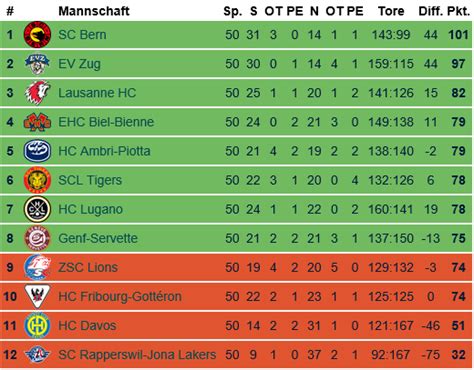 schweiz eishockey tabelle